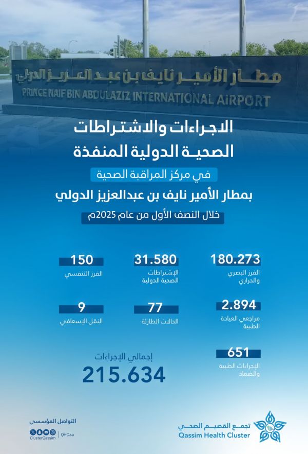 أكثر من 215 ألف إجراء صحي في مركز المراقبة بمطار الأمير نايف خلال النصف الأول من 2025