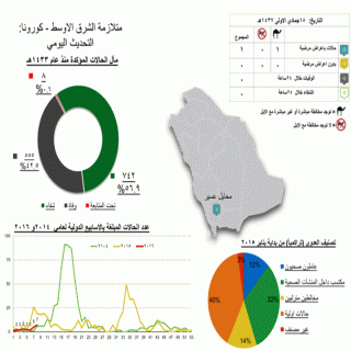 وفاة وحالة إصابة بفيروس "كورونا" بمحايل #عسير