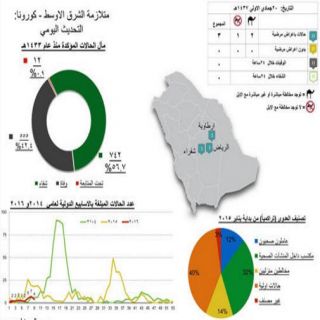 الصحة :تُعلن إصابة ثلاث حالات بـ "كورنا" في الرياض والأرطاوية وشقراء