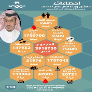 قرابة ٤ ملايين فحص مخبري أجراه قسم المختبر وبنك الدم لتخصصي بريدة العام الماضي