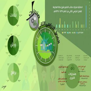 مكتب تعليم شرق مكة يستعرض أبرز منجزاته خلال العام الدراسي ١٤٣٧هـ / ١٤٣٨هـ