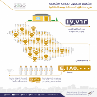 الإتصالات توفر الخدمة الصوتية اللاسلكية والإنترنت لـ (17762) قرية وهجرة