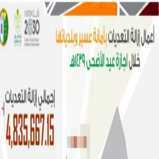 خلال إجازة العيد #أمانة_عسير وبلدياتها تستعيد  أكثر 4 مليون متر مربع اراضي حكومية