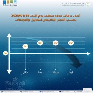 #حائل تُسجل أدنى درجات حرارة في المملكة