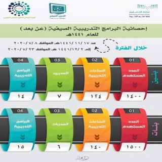 2900 معلمًا ومعلمة يختتمون التدريب الصيفي عن بعد بتعليم البكيرية