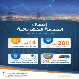 "السعودية للكهرباء": إيصال الخدمة لـ ٢٠٠ ألف مشترك جديد خلال 7 أشهر