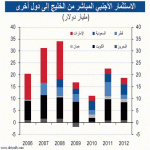انخفاض الاستثمار الأجنبي المباشر في المملكة إلى 12.2 مليار دولار في 2012