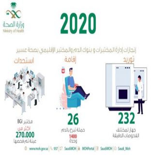 المختبر الإقليمي بـ صحة_عسير يُجري فحص 270 ألف عينة #كوفيد_19 )