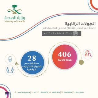 #صحة_حفر_الباطن تنفذ 406 جولة رقابية على المنشآت العامة والخاصة خلال أسبوعين