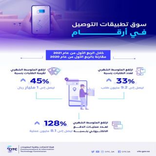 #هيئة_الإتصالات 45% نسبة ارتفاع المتوسط الشهري للطلبات عبر تطبيقات التوصيل