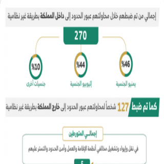 ضبط 14648 مخالفًا لأنظمة الإقامة والعمل وأمن الحدود خلال أسبوع