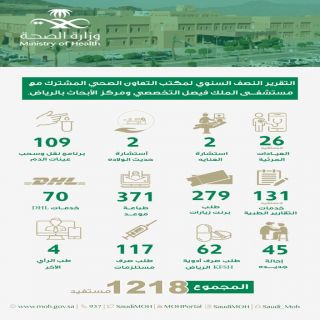 1218بمحايل العام يستفيدون من خدمات مكتب التعاون الصحي المشترك مع مستشفى الملك فيصل التخصصي بالرياض