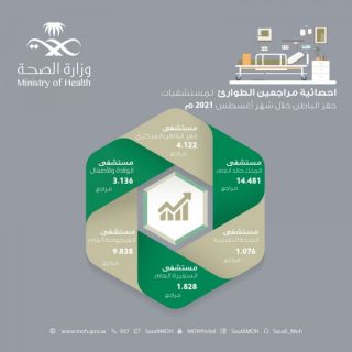 أكثر من 34 ألف مستفيد من خدمات أقسام لطوارئ بمستشفيات حفر الباطن