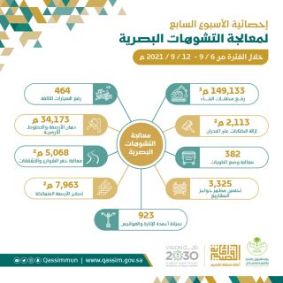 #أمانة_القصيم ترفع (464) سيارة تالفة وتعالج (5) آلاف م2 من حفر وتشققات الشوارع