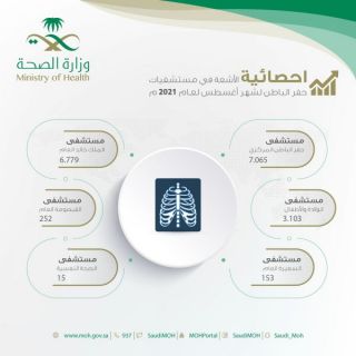 أكثر من 17 ألف مستفيد من خدمات أقسام الأشعة في مستشفيات صحة حفر الباطن