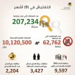 وزارة العمل تفرض غرامات بـ10 ملايين ريال واوقفت الخدمة عن 18منشأة