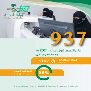 مركز 937 بحفر الباطن يتلقى 4697 بلاغاً بنسبة رضا 96% خلال النصف الأول من العام الحالي