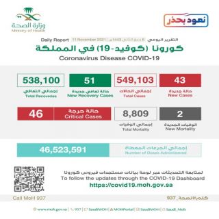 التقرير اليومي لإصابات فيروس كورونا في #السعودية