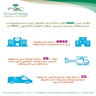 #صحة_عسير أكثر من 6000 الآف حالة تم نقلها بين مستشفيات المنطقة