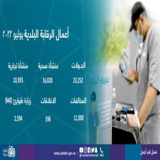 #أمانة_جدة تستهدف المنشآت التجارية والصحية بـ 23,252 جولة رقابية