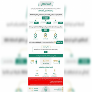 ضبط 17114 مخالفاً لأنظمة الإقامة والعمل وأمن الحدود خلال أسبوع