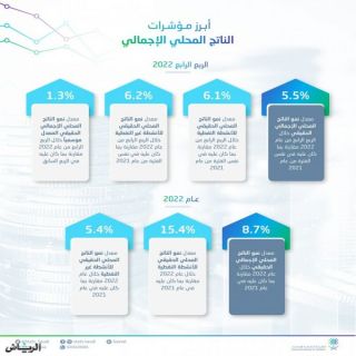 الاقتصاد السعودي يحقق أعلى نمو بين دول G20 بنسبة 8.7%