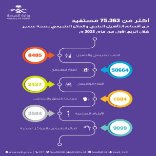 أكثر من (75) ألف مستفيد من خدمات التأهيل الطبي بـ #صحة_عسير