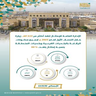 #أمانة_القصيم تنفذ أكثر من 113 ألف زيارة خلال النصف الأول لعام 2023 م