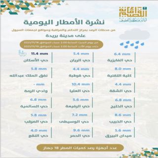 مركز القيادة والتحكم والمراقبة بامانة القصيم ينشر كمية الأمطار