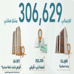 الإسكان تعلن عن 306 الاف منتج سكني جاهزة