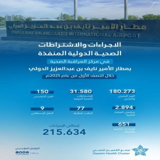 أكثر من 215 ألف إجراء صحي في مركز المراقبة بمطار الأمير نايف خلال النصف الأول من 2025