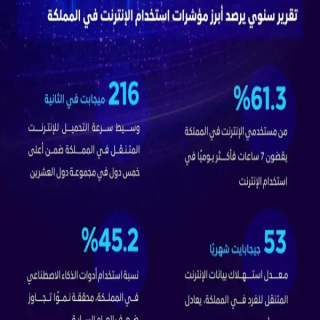 المملكة تسجل 216 ميجابت في سرعة الإنترنت المتنقل وتواصل ترسيخ مكانتها بين الأعلى عالميًا