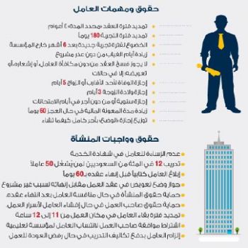 38 تعديلاً على نظام العمل .. أبرزها تمديد فترتي العقد والتجربة