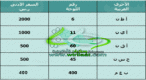 مرور عسير يعلن عن مزاد علني لبيع لوحات مميزة
