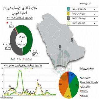 وفاة مواطن بالهفوف ومواطنة بعفيف بعد إصابتهم بفايروس"#كورونا"